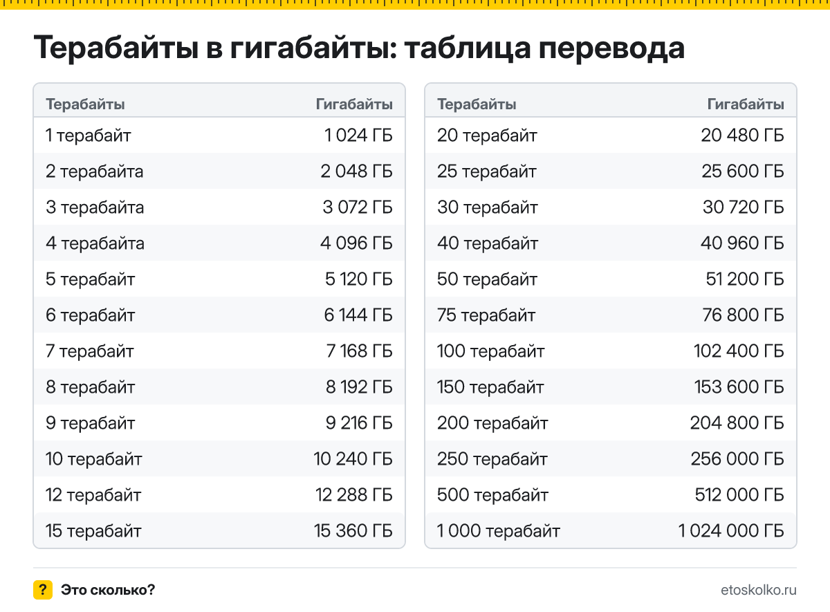 Сколько гигабайт в 1 терабайте? Точный ответ, формула перевода терабайт в гигабайты, таблица значений и онлайн-калькулятор для любых чисел.
