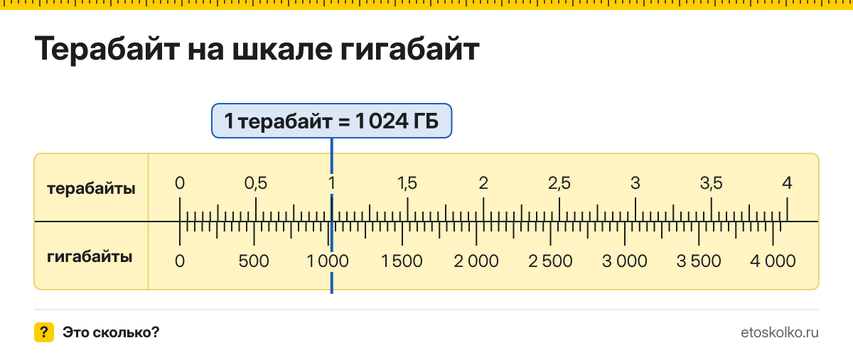 Сколько гигабайт в 1 терабайте? Точное соотношение, что это за единица и где её используют, таблица перевода и калькулятор.