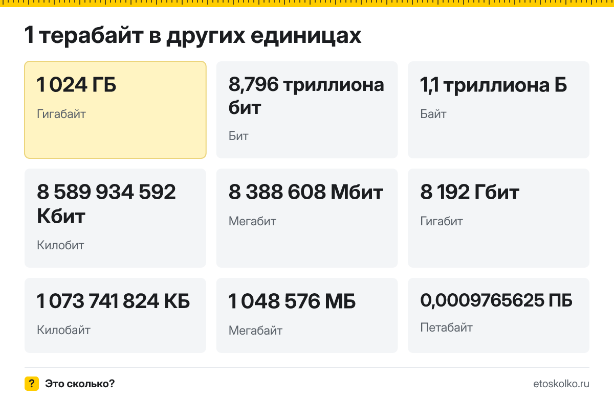 Терабайт это сколько гигабайт и как перевести