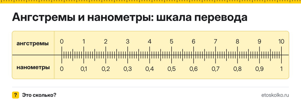 Ангстремы в нанометры как перевести онлайн и по формуле