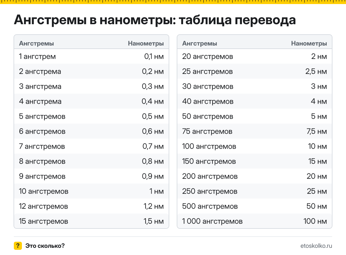 Как перевести ангстремы в нанометры? Точная формула, готовая таблица значений и онлайн-калькулятор ангстремов в нанометры для любых чисел.