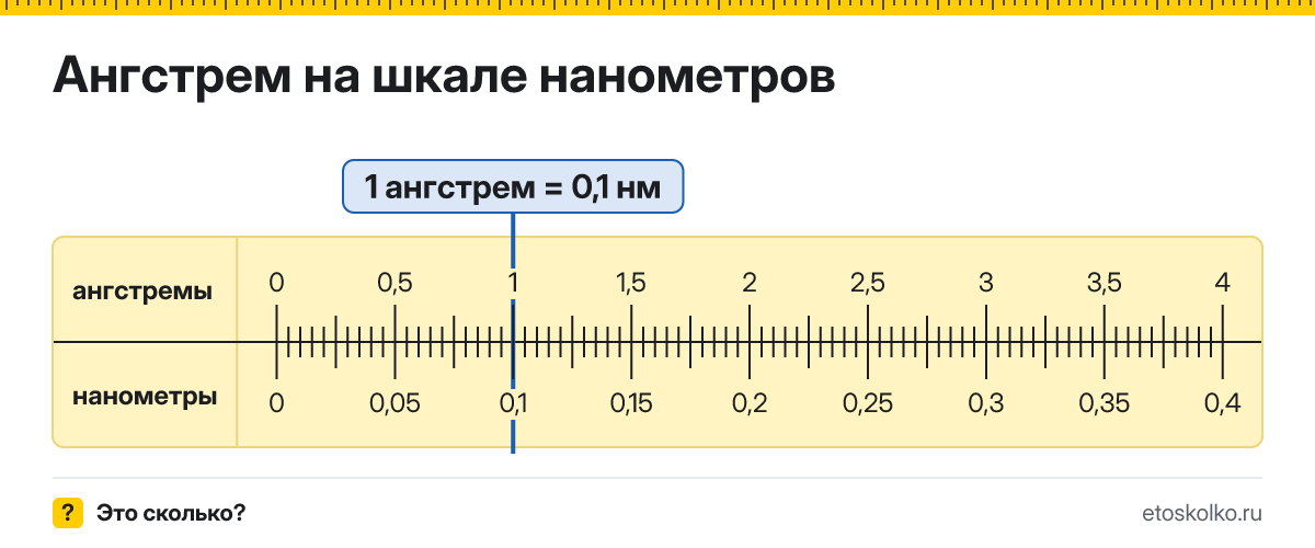 Сколько нанометров в 1 ангстреме? Точное соотношение, что это за единица и где её используют, таблица перевода и калькулятор.