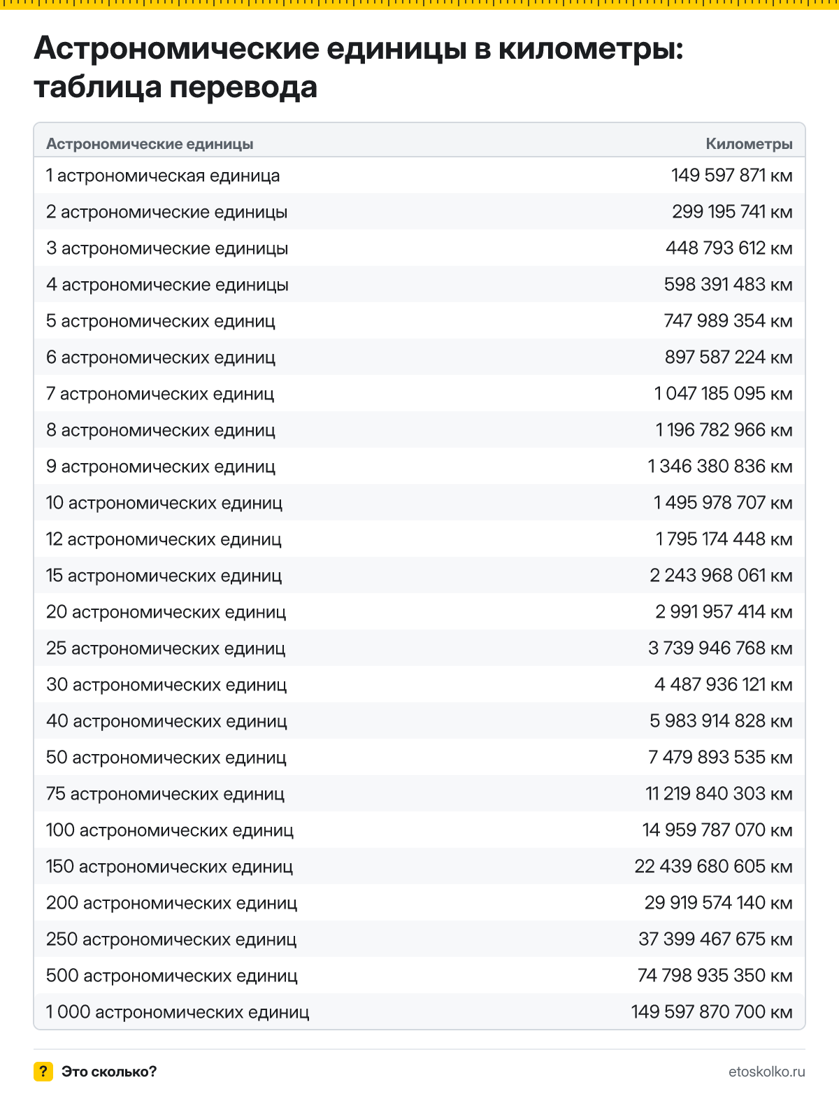 Сколько километров в 1 астрономической единице? Точный ответ, формула перевода астрономических единиц в километры, таблица и онлайн-калькулятор.