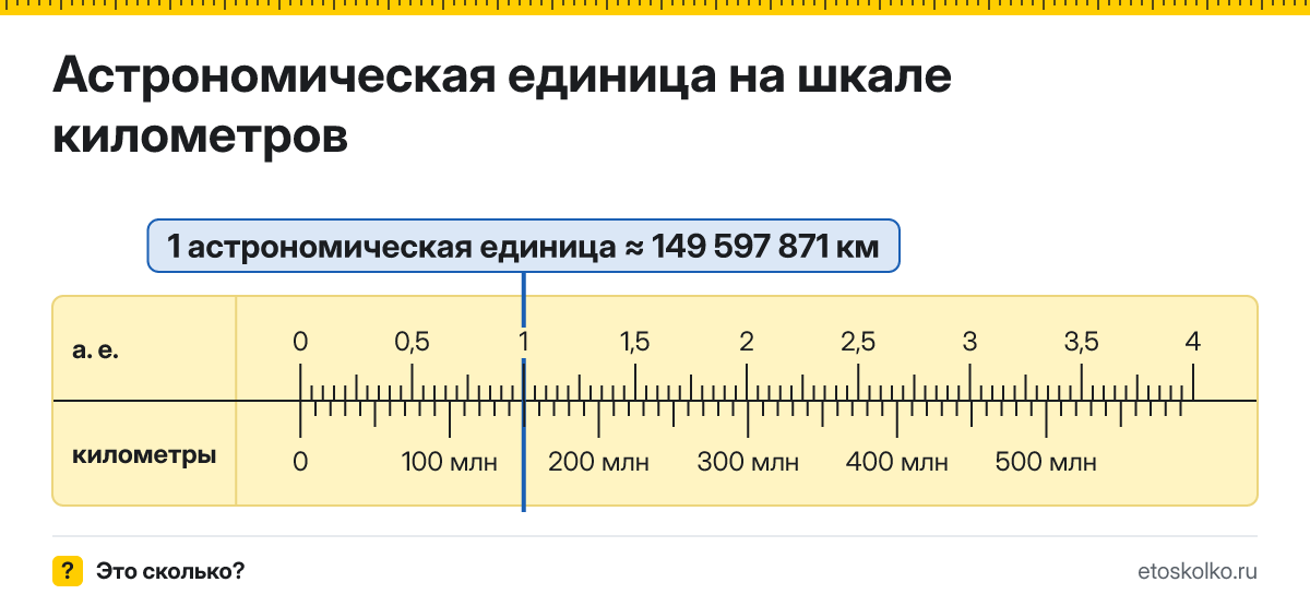 Сколько километров в 1 астрономической единице? Точное соотношение, что это за единица и где её используют, таблица перевода и калькулятор.