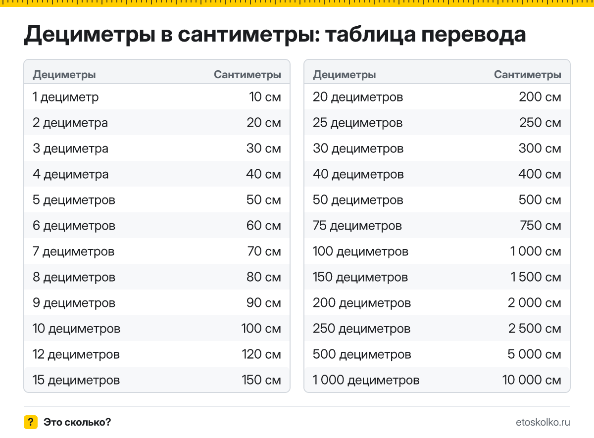Сколько сантиметров в 1 дециметре? Точный ответ, формула перевода дециметров в сантиметры, таблица значений и онлайн-калькулятор для любых чисел.