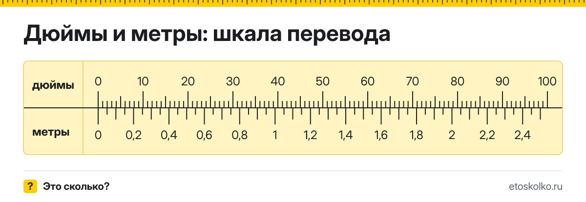 1 дюйм сколько это в метрах и как перевести дюймы в метры