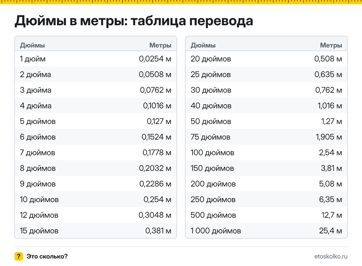 Сколько метров в 1 дюйме? Точный ответ, формула перевода дюймов в метры, таблица значений и онлайн-калькулятор для любых чисел.