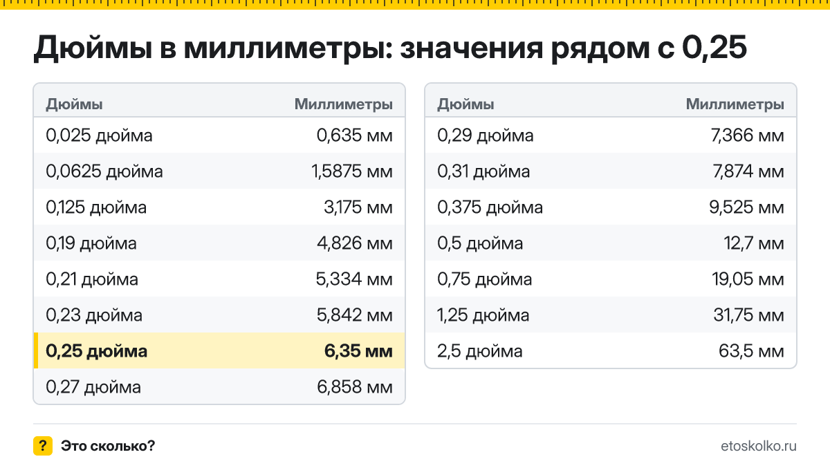 Сколько миллиметров в 1/4 дюйма? Точный ответ с формулой расчёта, таблица соседних значений и онлайн-конвертер дюймов в миллиметры.