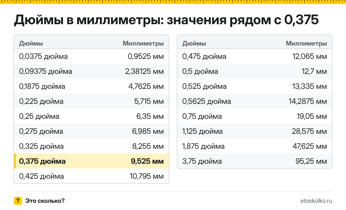 Сколько миллиметров в 3/8 дюйма? Точный ответ с формулой расчёта, таблица соседних значений и онлайн-конвертер дюймов в миллиметры.