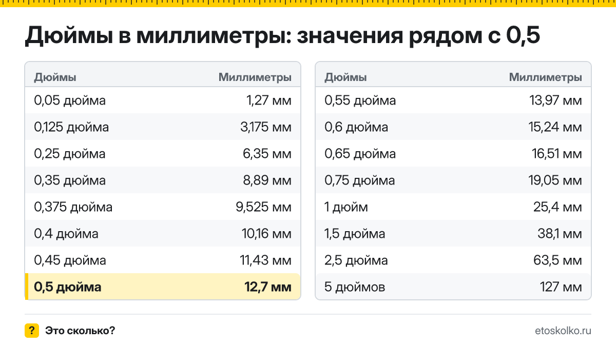 Сколько миллиметров в 1/2 дюйма? Точный ответ с формулой расчёта, таблица соседних значений и онлайн-конвертер дюймов в миллиметры.