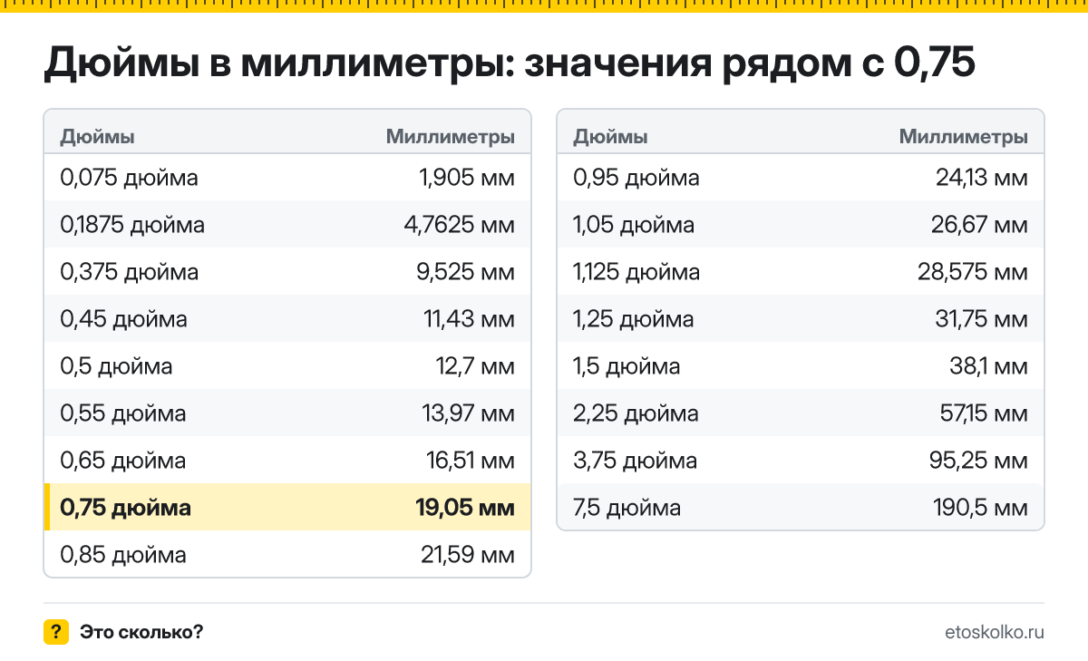 Сколько миллиметров в 3/4 дюйма? Точный ответ с формулой расчёта, таблица соседних значений и онлайн-конвертер дюймов в миллиметры.