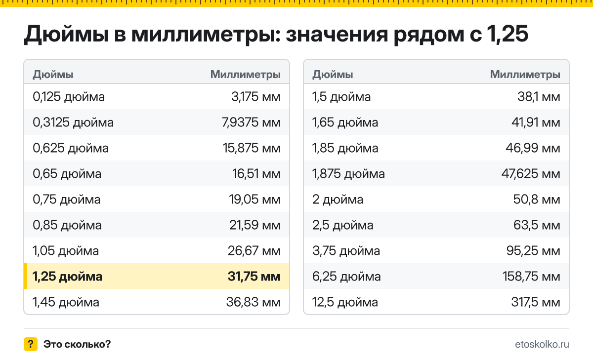 Сколько миллиметров в 1,25 дюйма? Точный ответ с формулой расчёта, таблица соседних значений и онлайн-конвертер дюймов в миллиметры.