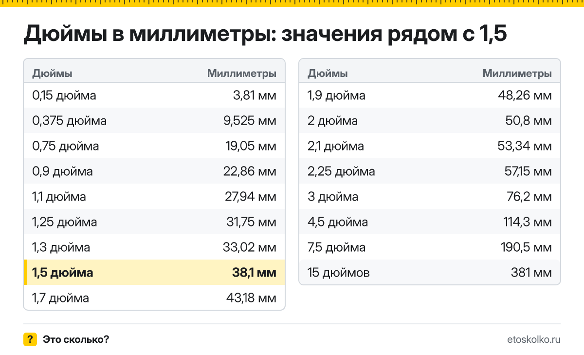 Сколько миллиметров в 1,5 дюйма? Точный ответ с формулой расчёта, таблица соседних значений и онлайн-конвертер дюймов в миллиметры.