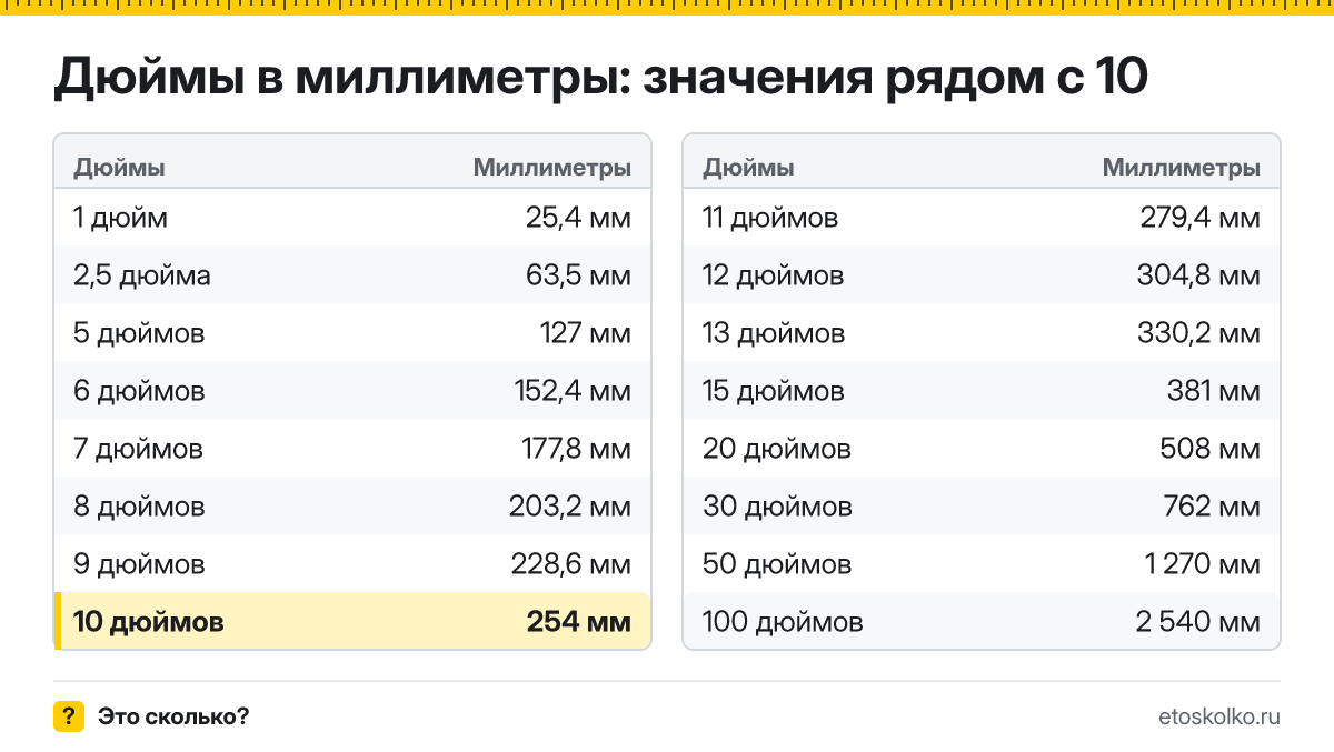 Сколько миллиметров в 10 дюймах? Точный ответ с формулой расчёта, таблица соседних значений и онлайн-конвертер дюймов в миллиметры.