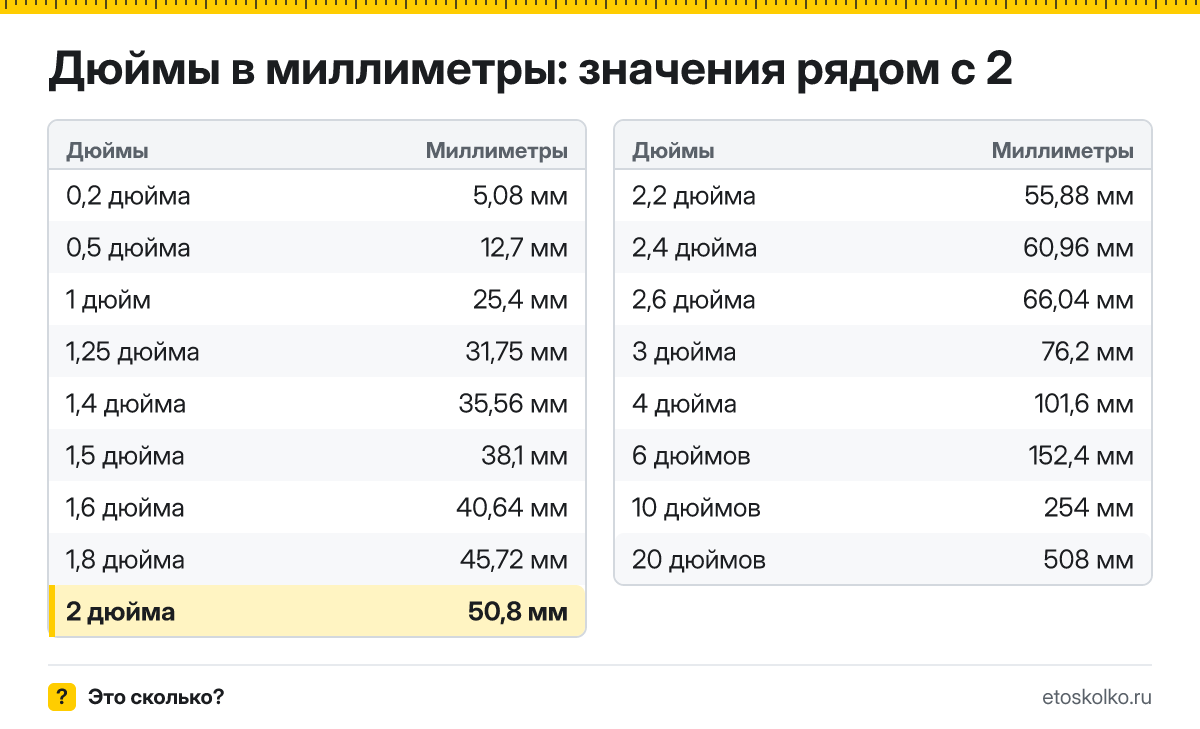 Сколько миллиметров в 2 дюймах? Точный ответ с формулой расчёта, таблица соседних значений и онлайн-конвертер дюймов в миллиметры.