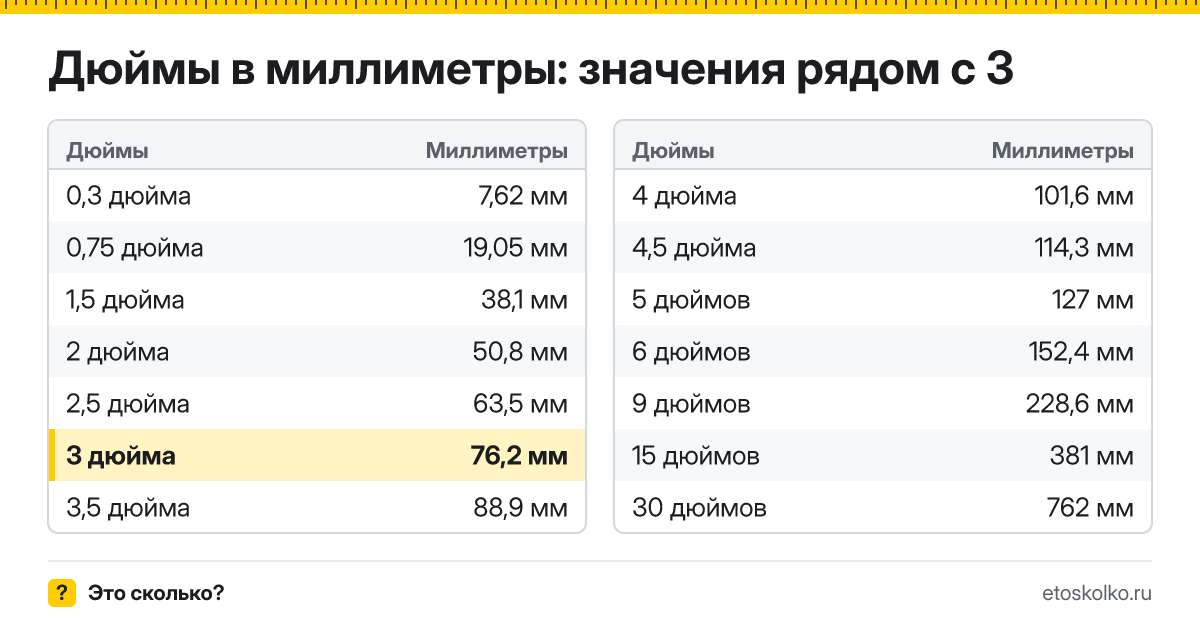 Сколько миллиметров в 3 дюймах? Точный ответ с формулой расчёта, таблица соседних значений и онлайн-конвертер дюймов в миллиметры.