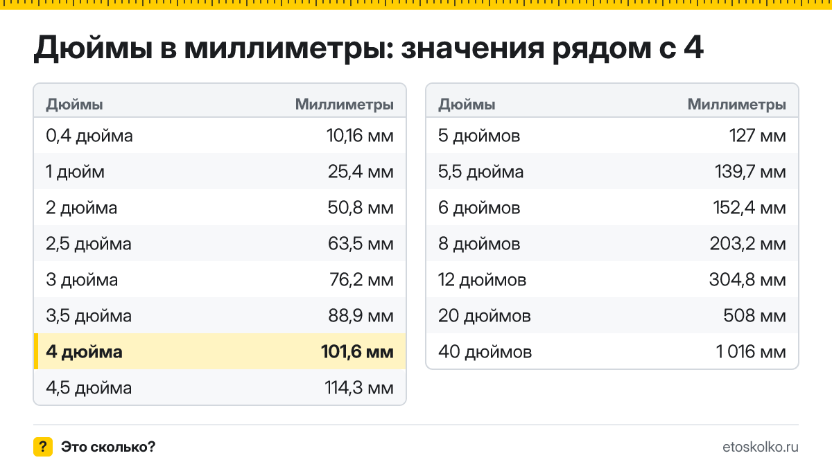 Сколько миллиметров в 4 дюймах? Точный ответ с формулой расчёта, таблица соседних значений и онлайн-конвертер дюймов в миллиметры.