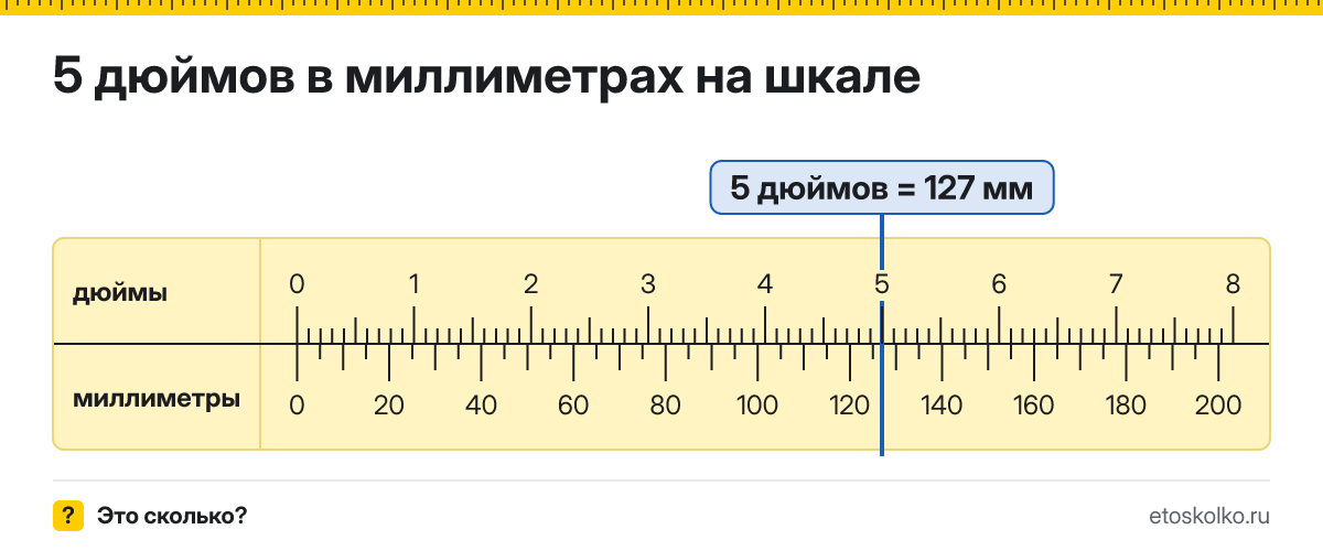 5 дюймов сколько это в мм и как перевести в миллиметры