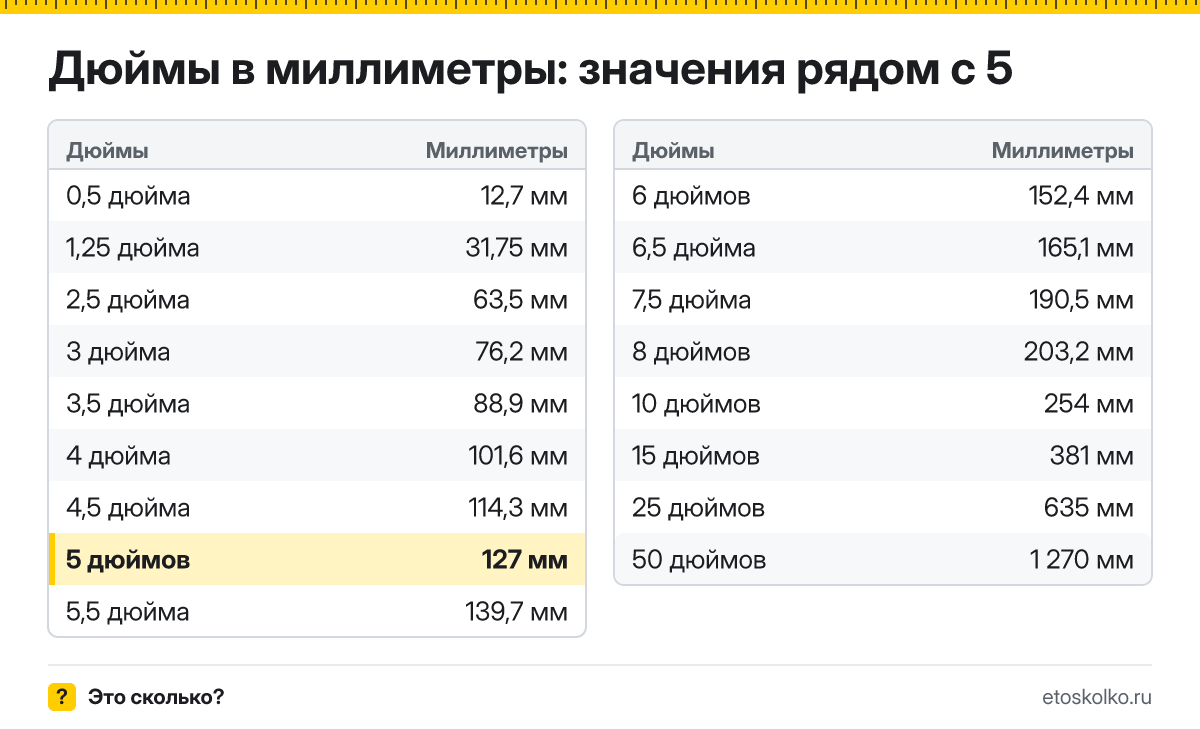 Сколько миллиметров в 5 дюймах? Точный ответ с формулой расчёта, таблица соседних значений и онлайн-конвертер дюймов в миллиметры.