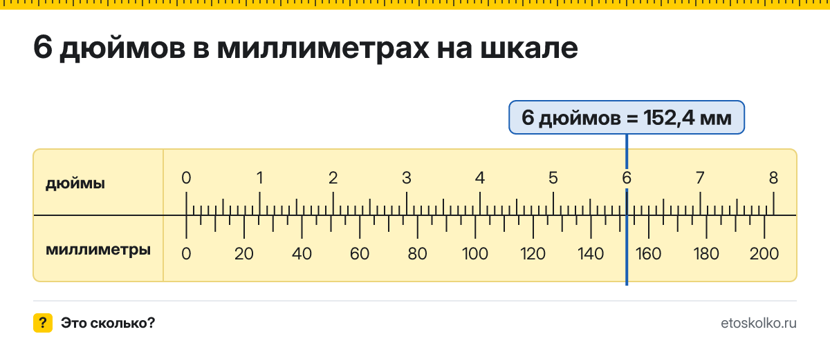 6 дюймов сколько это в мм и как перевести в миллиметры