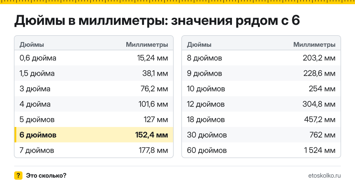Сколько миллиметров в 6 дюймах? Точный ответ с формулой расчёта, таблица соседних значений и онлайн-конвертер дюймов в миллиметры.