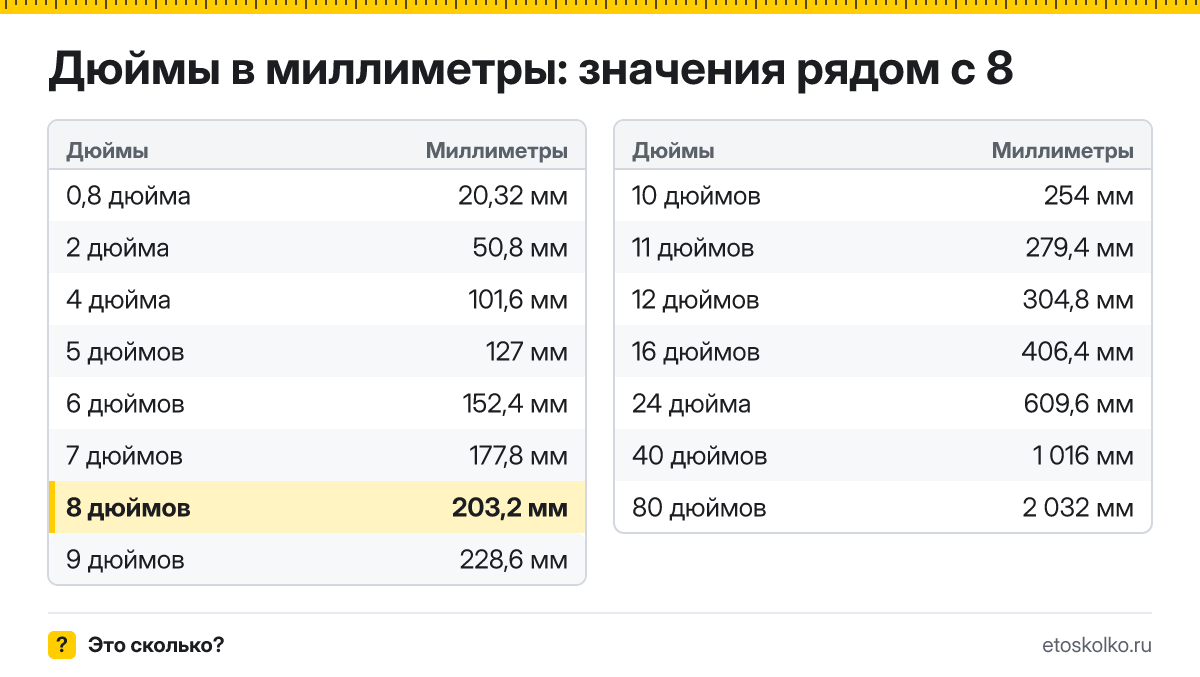 Сколько миллиметров в 8 дюймах? Точный ответ с формулой расчёта, таблица соседних значений и онлайн-конвертер дюймов в миллиметры.