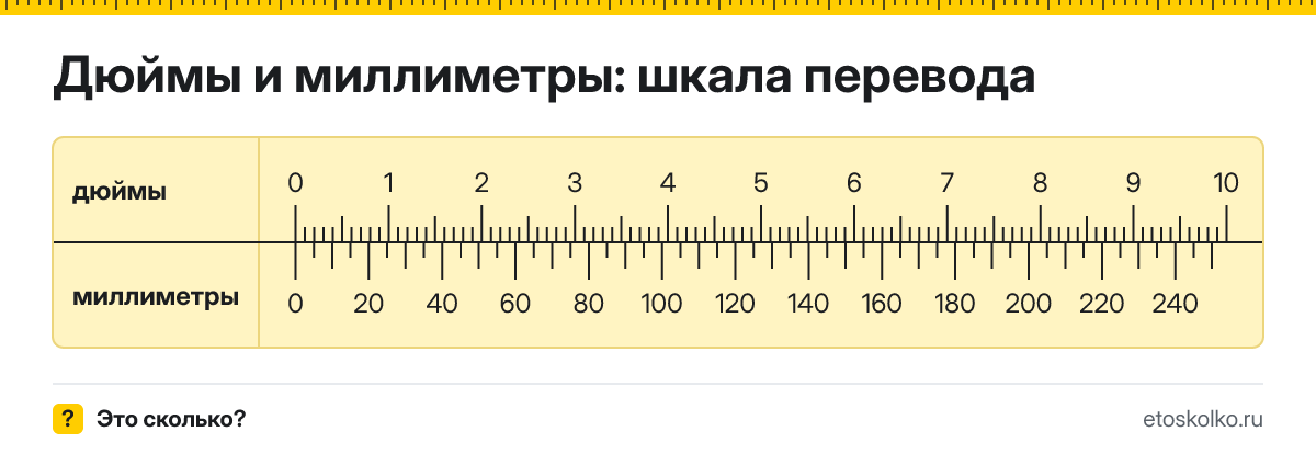 1 дюйм сколько это в мм и как перевести дюймы в миллиметры
