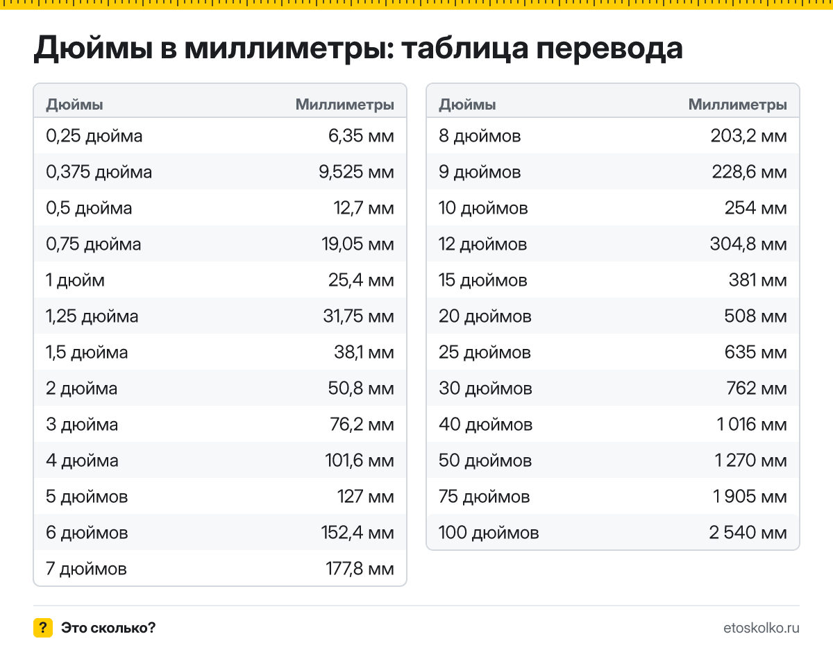 Сколько миллиметров в 1 дюйме? Точный ответ, формула перевода дюймов в миллиметры, таблица значений и онлайн-калькулятор для любых чисел.