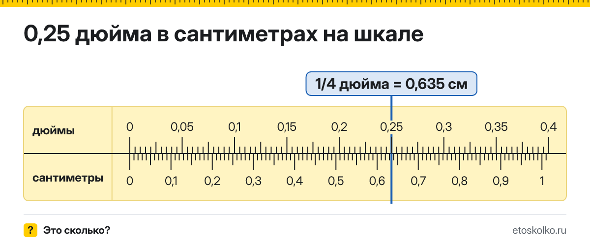 1/4 дюйма сколько это в см и как перевести в сантиметры