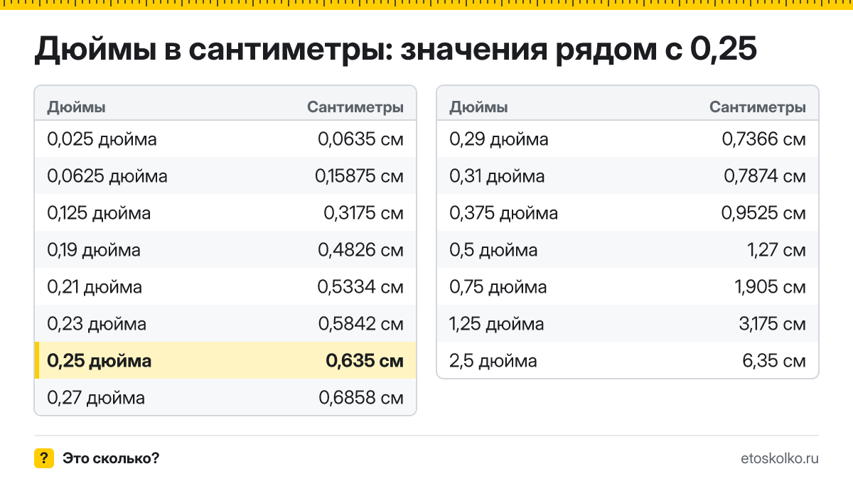Сколько сантиметров в 1/4 дюйма? Точный ответ с формулой расчёта, таблица соседних значений и онлайн-конвертер дюймов в сантиметры.