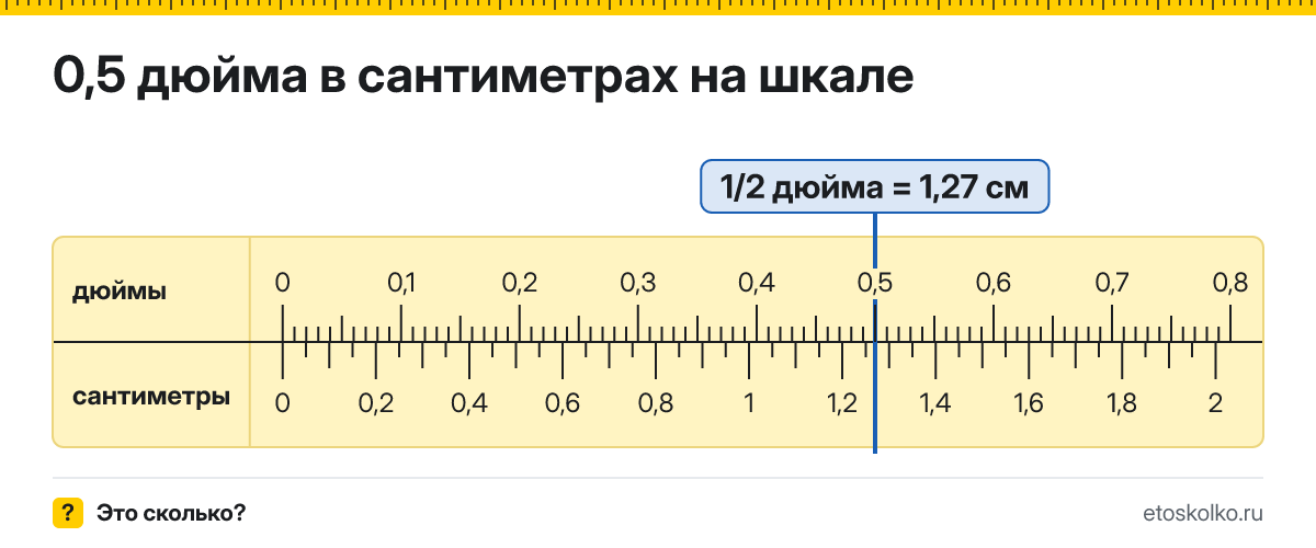 1/2 дюйма сколько это в см и как перевести в сантиметры