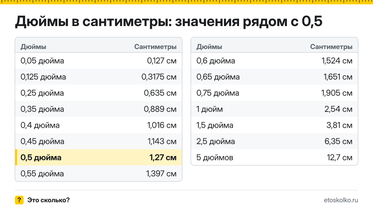 Сколько сантиметров в 1/2 дюйма? Точный ответ с формулой расчёта, таблица соседних значений и онлайн-конвертер дюймов в сантиметры.