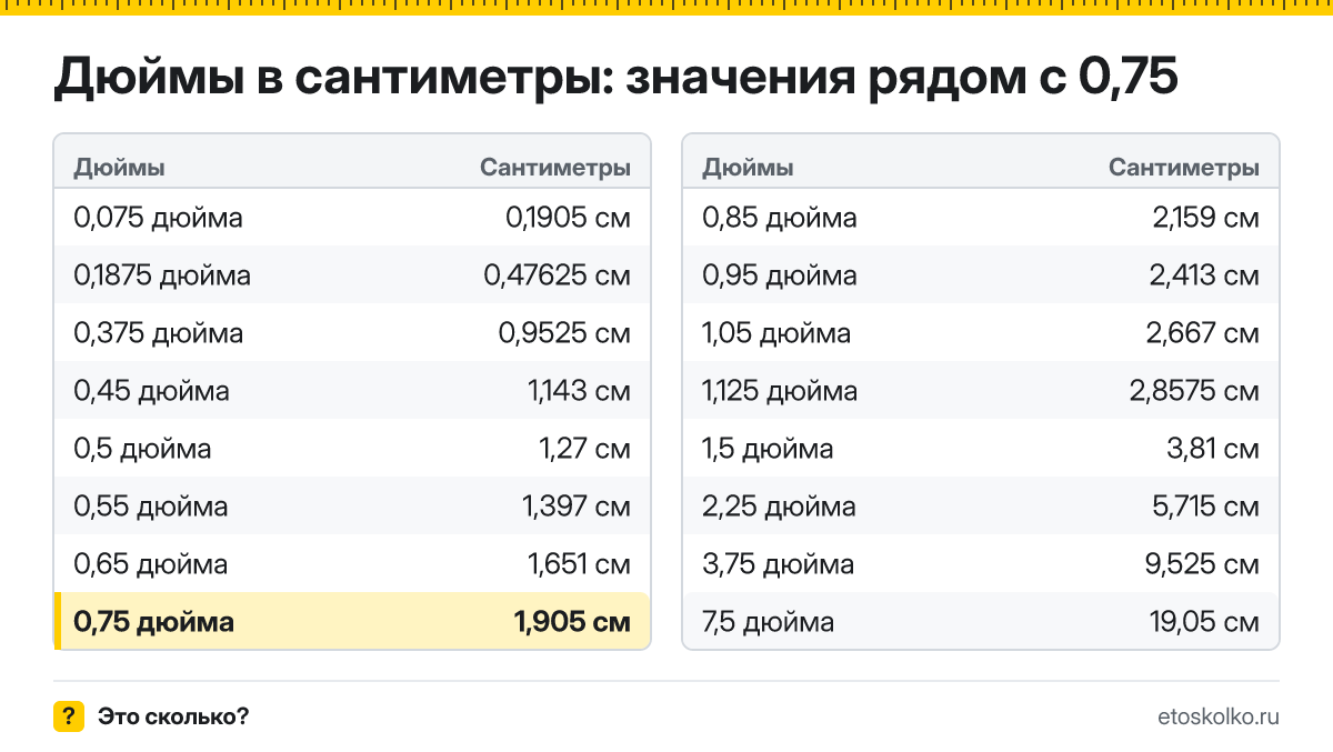 Сколько сантиметров в 3/4 дюйма? Точный ответ с формулой расчёта, таблица соседних значений и онлайн-конвертер дюймов в сантиметры.