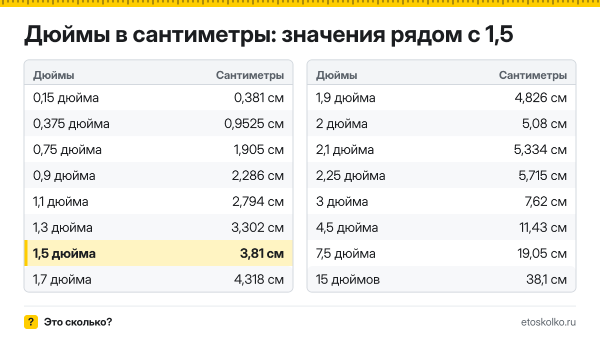 Сколько сантиметров в 1,5 дюйма? Точный ответ с формулой расчёта, таблица соседних значений и онлайн-конвертер дюймов в сантиметры.