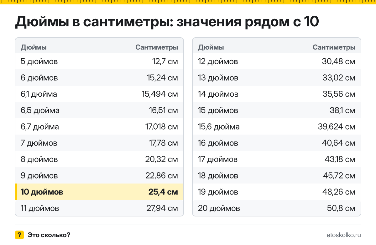 Сколько сантиметров в 10 дюймах по диагонали и какие у экрана ширина и высота при разных пропорциях? Точный ответ с формулой, таблица размеров и конвертер.