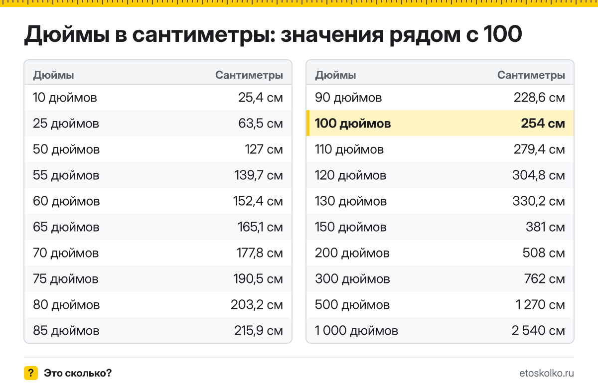 Сколько сантиметров в 100 дюймах по диагонали и какие у экрана ширина и высота при разных пропорциях? Точный ответ с формулой, таблица размеров и конвертер.
