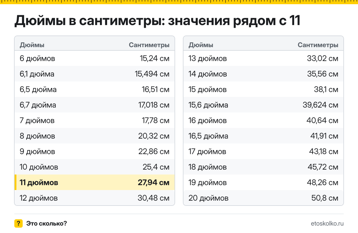 Сколько сантиметров в 11 дюймах по диагонали и какие у экрана ширина и высота при разных пропорциях? Точный ответ с формулой, таблица размеров и конвертер.