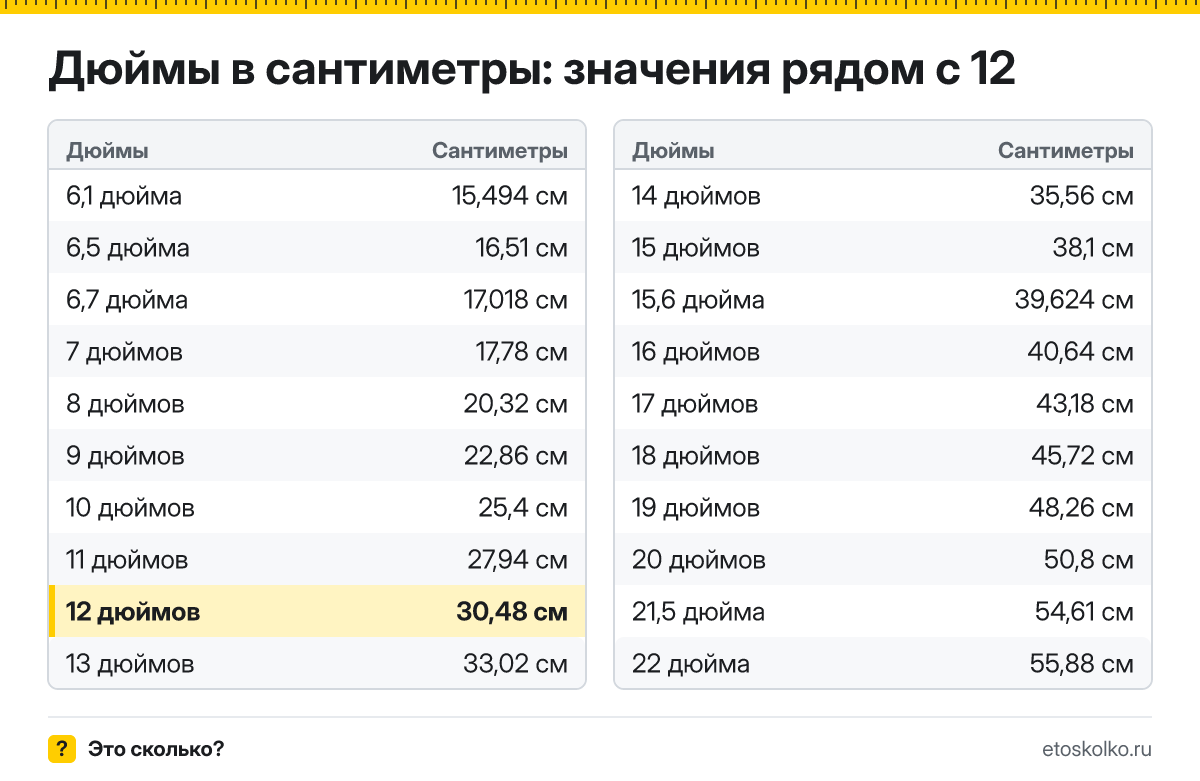 Сколько сантиметров в 12 дюймах по диагонали и какие у экрана ширина и высота при разных пропорциях? Точный ответ с формулой, таблица размеров и конвертер.