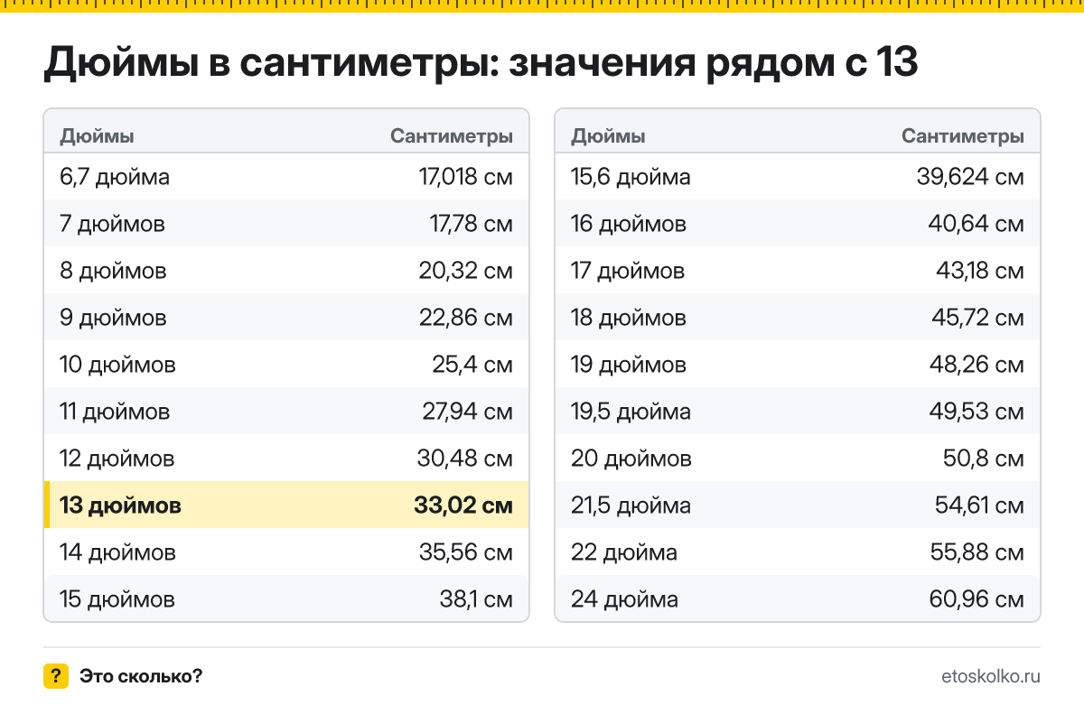 Сколько сантиметров в 13 дюймах по диагонали и какие у экрана ширина и высота при разных пропорциях? Точный ответ с формулой, таблица размеров и конвертер.