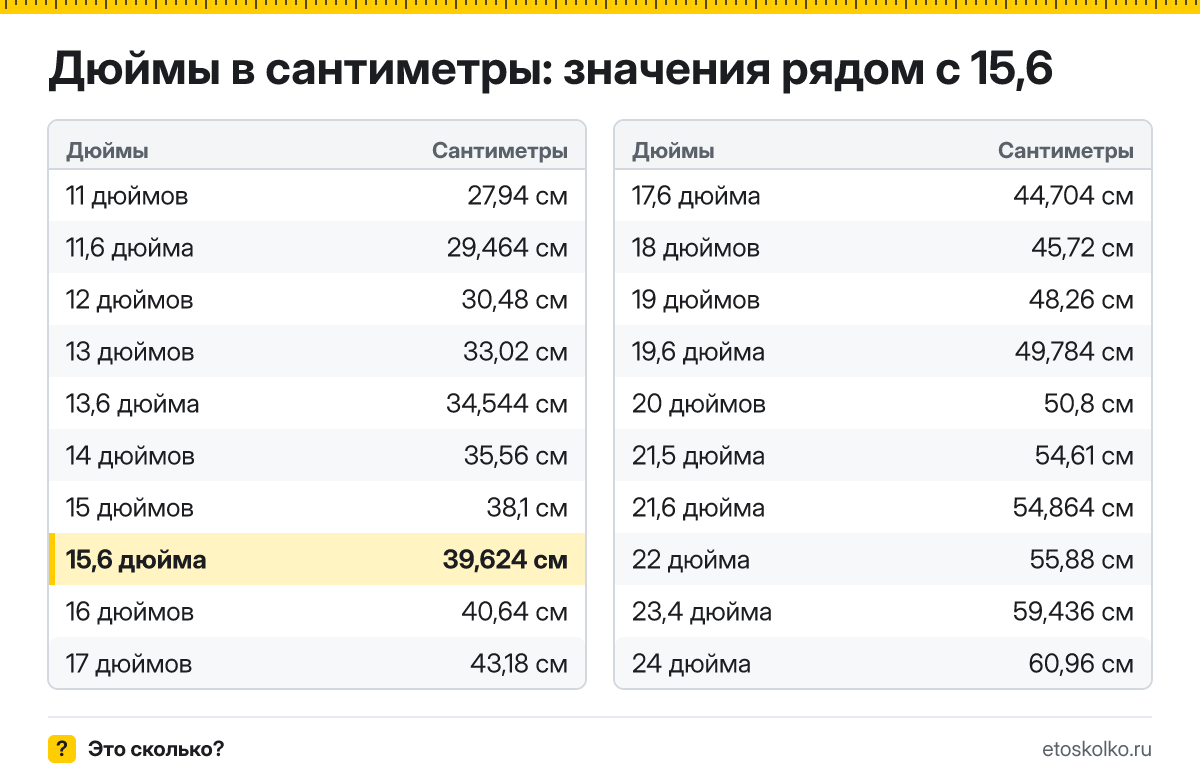 Сколько сантиметров в 15,6 дюйма по диагонали и какие у экрана ширина и высота при разных пропорциях? Точный ответ с формулой, таблица размеров и конвертер.