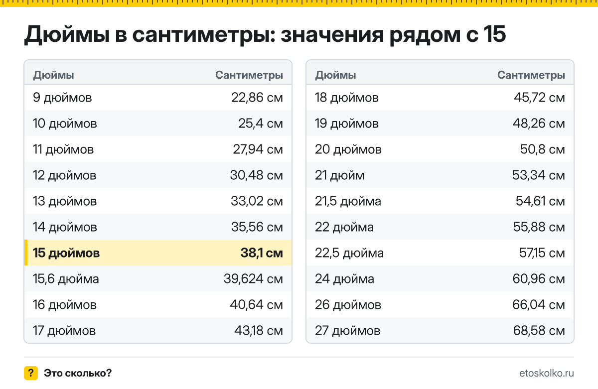 Сколько сантиметров в 15 дюймах по диагонали и какие у экрана ширина и высота при разных пропорциях? Точный ответ с формулой, таблица размеров и конвертер.