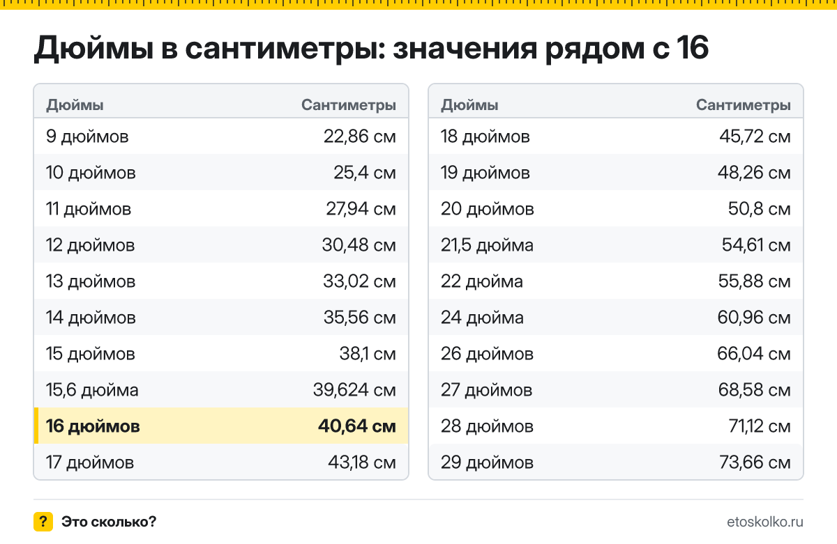 Сколько сантиметров в 16 дюймах по диагонали и какие у экрана ширина и высота при разных пропорциях? Точный ответ с формулой, таблица размеров и конвертер.