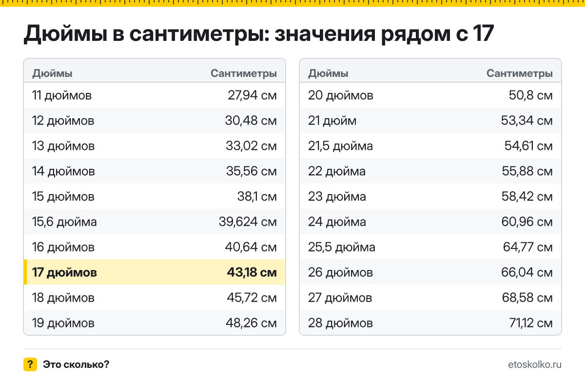 Сколько сантиметров в 17 дюймах по диагонали и какие у экрана ширина и высота при разных пропорциях? Точный ответ с формулой, таблица размеров и конвертер.
