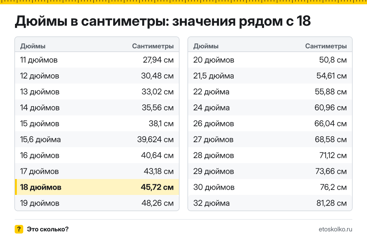 Сколько сантиметров в 18 дюймах по диагонали и какие у экрана ширина и высота при разных пропорциях? Точный ответ с формулой, таблица размеров и конвертер.