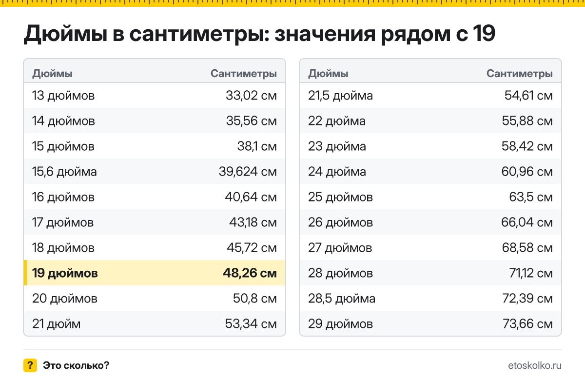 Сколько сантиметров в 19 дюймах по диагонали и какие у экрана ширина и высота при разных пропорциях? Точный ответ с формулой, таблица размеров и конвертер.