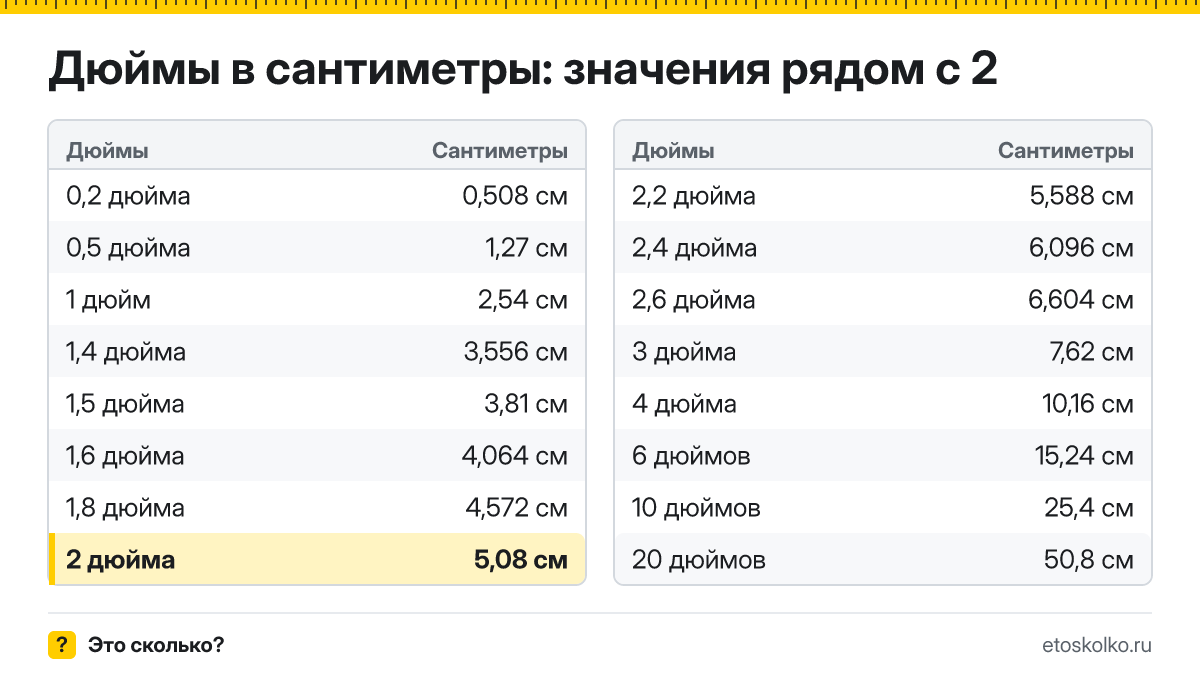 Сколько сантиметров в 2 дюймах? Точный ответ с формулой расчёта, таблица соседних значений и онлайн-конвертер дюймов в сантиметры.