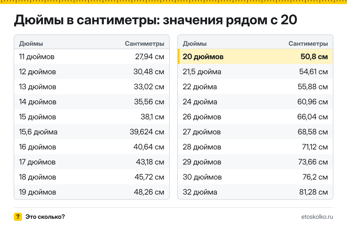Сколько сантиметров в 20 дюймах по диагонали и какие у экрана ширина и высота при разных пропорциях? Точный ответ с формулой, таблица размеров и конвертер.
