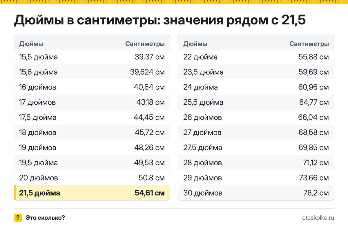 Сколько сантиметров в 21,5 дюйма по диагонали и какие у экрана ширина и высота при разных пропорциях? Точный ответ с формулой, таблица размеров и конвертер.