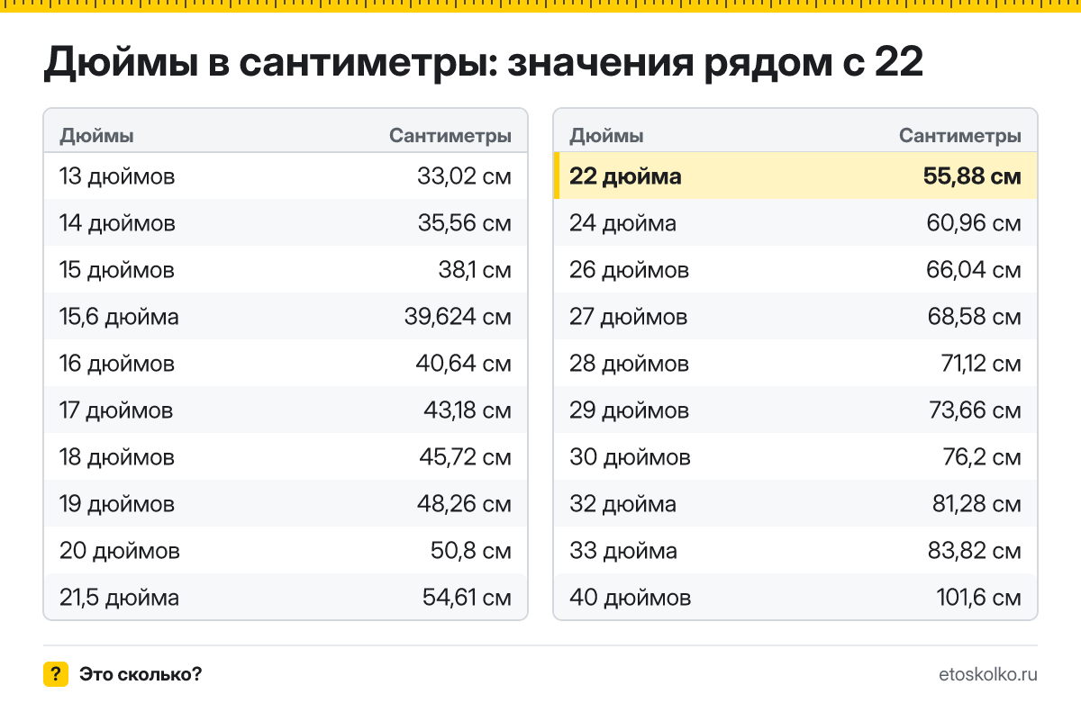 Сколько сантиметров в 22 дюймах по диагонали и какие у экрана ширина и высота при разных пропорциях? Точный ответ с формулой, таблица размеров и конвертер.