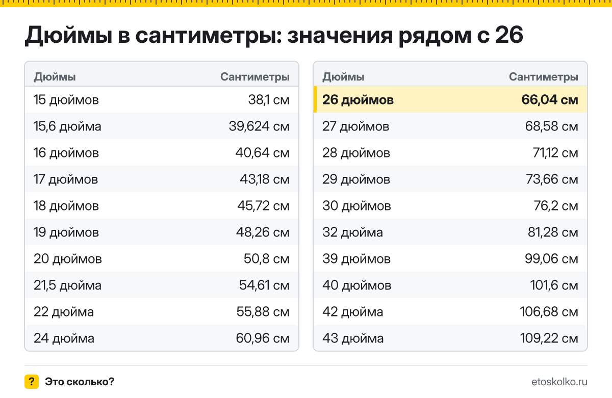 Сколько сантиметров в 26 дюймах по диагонали и какие у экрана ширина и высота при разных пропорциях? Точный ответ с формулой, таблица размеров и конвертер.